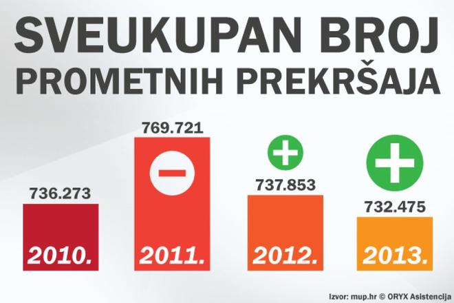 Usporedba broja prometnih prekršaja od 2010. do 2013. u Hrvatskoj